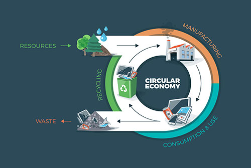 Circular Economy Definition Principles Benefits And Barriers