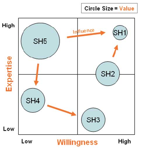 stakeholder-mapping-process