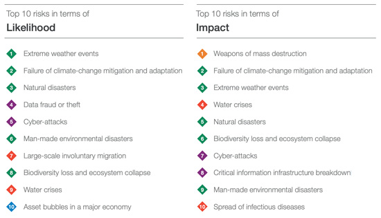 top risks 2019