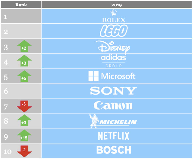 companies-best-csr-reputation