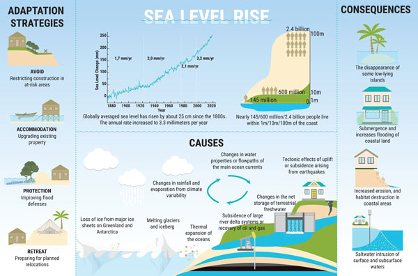sea level rise