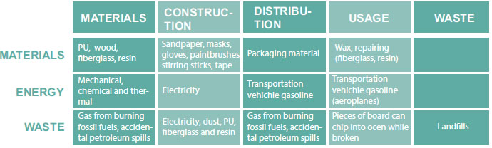 sustainable surf lifecycle