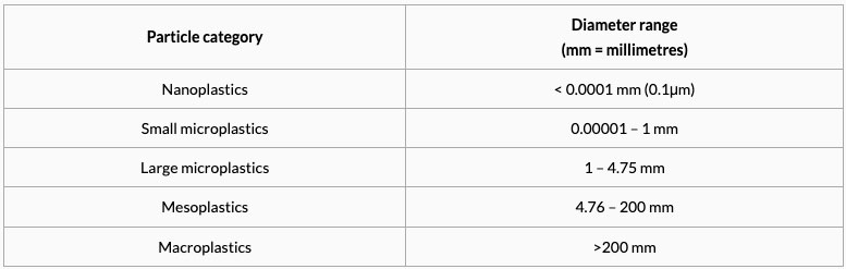 size microplastic types
