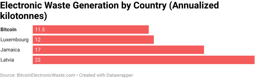 How does bitcoin mining harm the environment