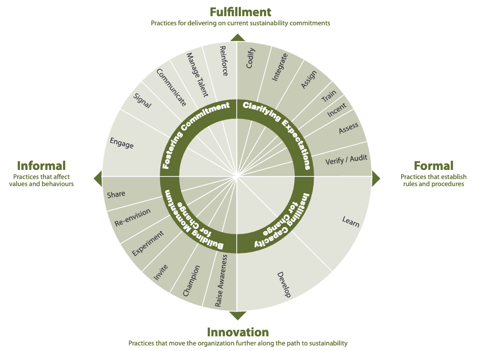 How To Create A Sustainable Organizational Culture In Steps