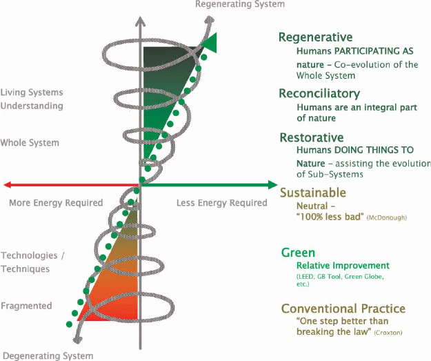 design regeneration sustainability