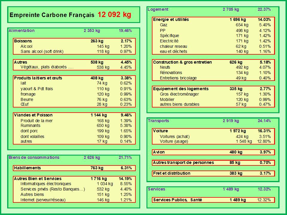 empreinte carbone français moyen