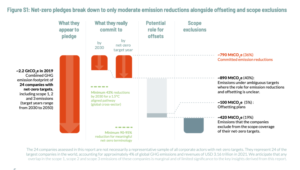 Engagements de réduction de CO2 des grandes entreprises mondiales