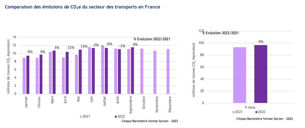 Évolution des émissions de CO2 du transport en France