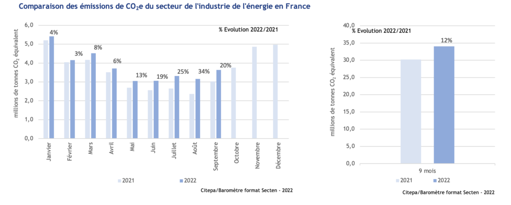 Évolution des émissions de CO2 industrielles en France