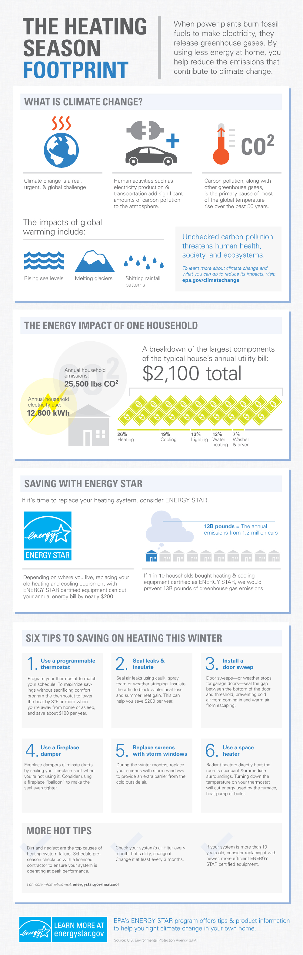 Energy Star infographie