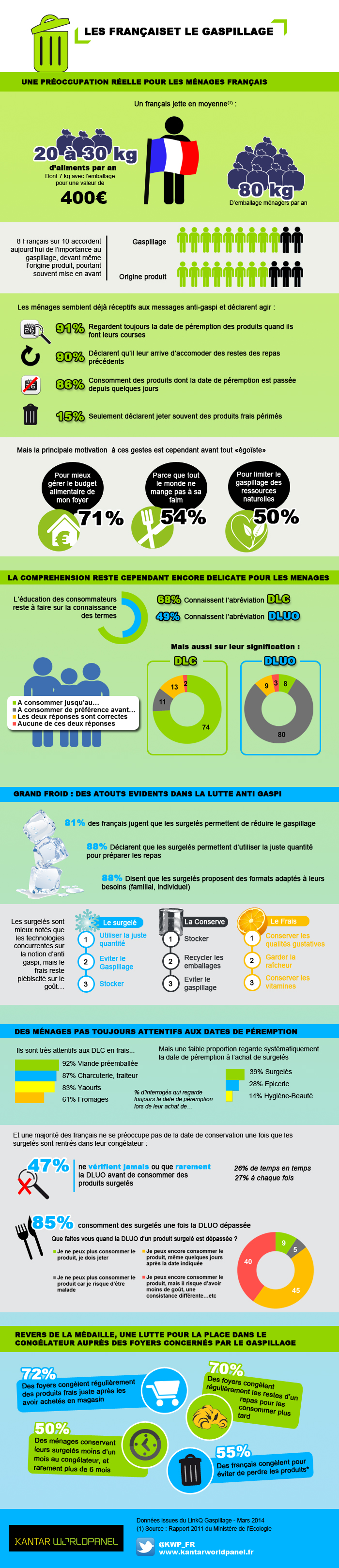 Kantar-Infographie-gaspillage-alimentaire
