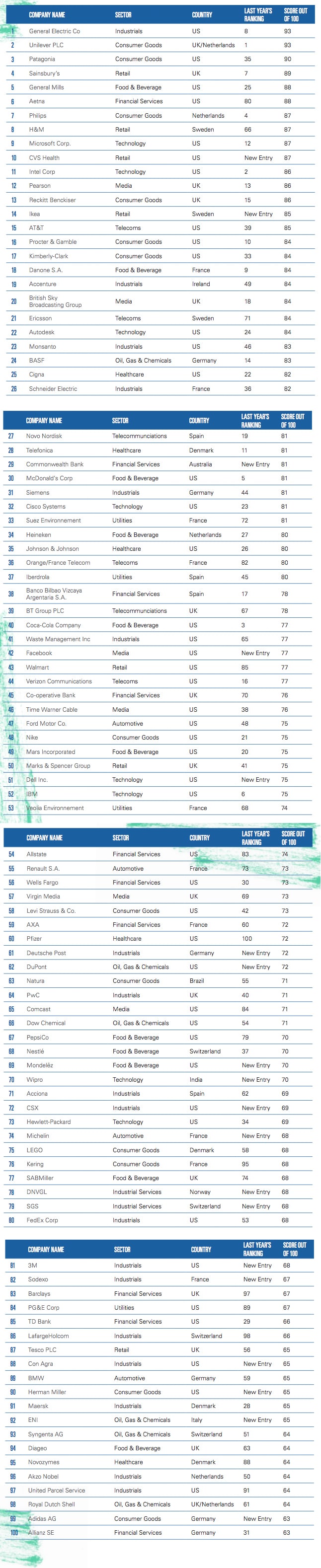 TOP-100-entreprises-medias-sociaux