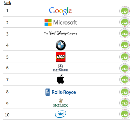 classement-top-10-entreprises-reputation-rse